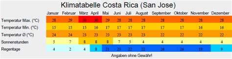 costa rica reisezeit wetter